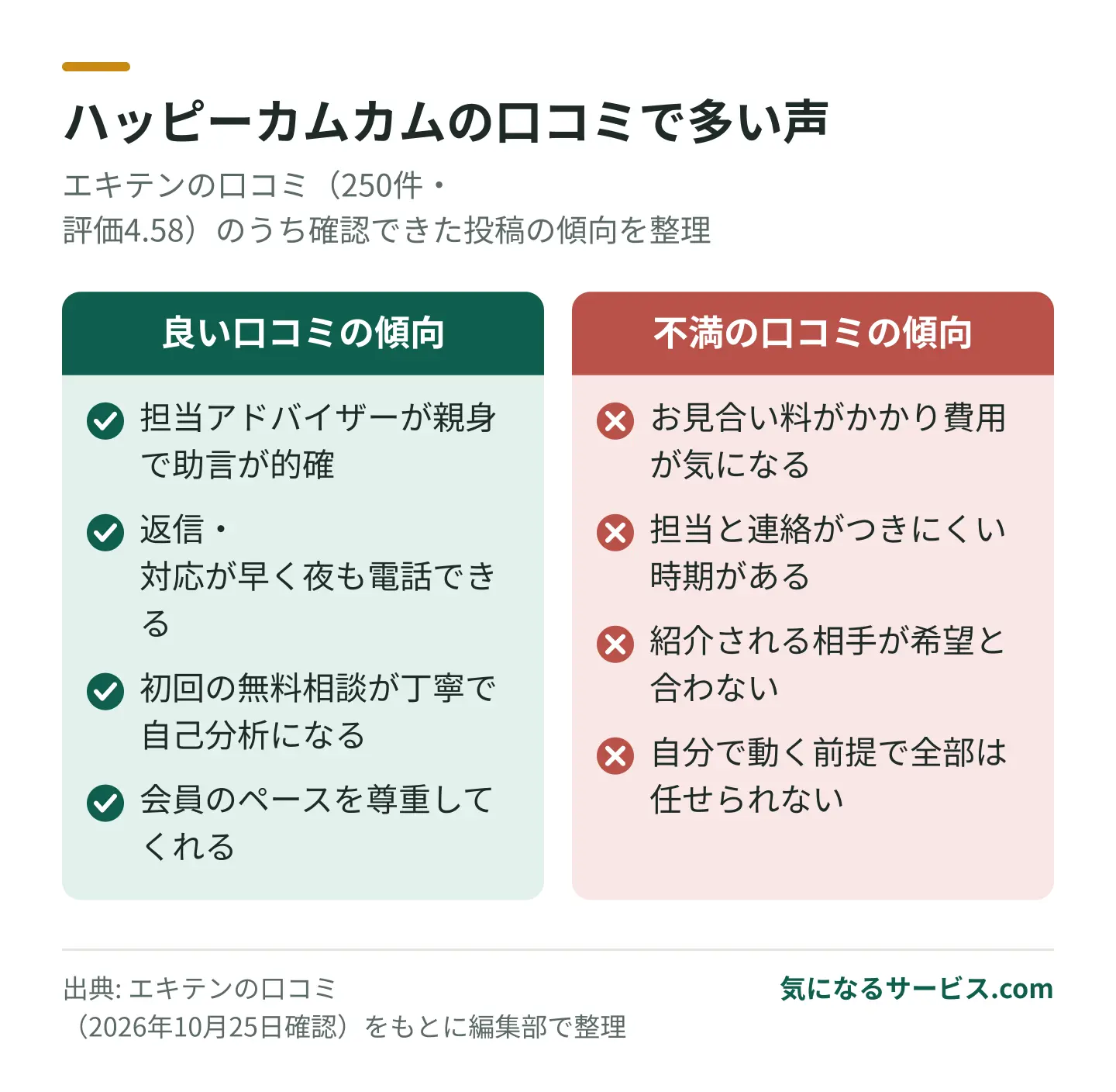 担当の親身さや返信の早さが評価される一方、お見合い料の負担や担当との連絡を気にする声がある