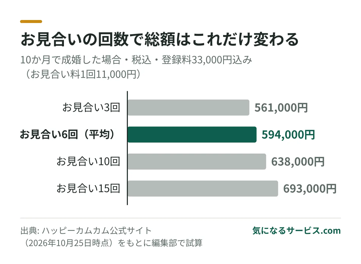お見合いが3回なら総額56.1万円、15回なら69.3万円になる