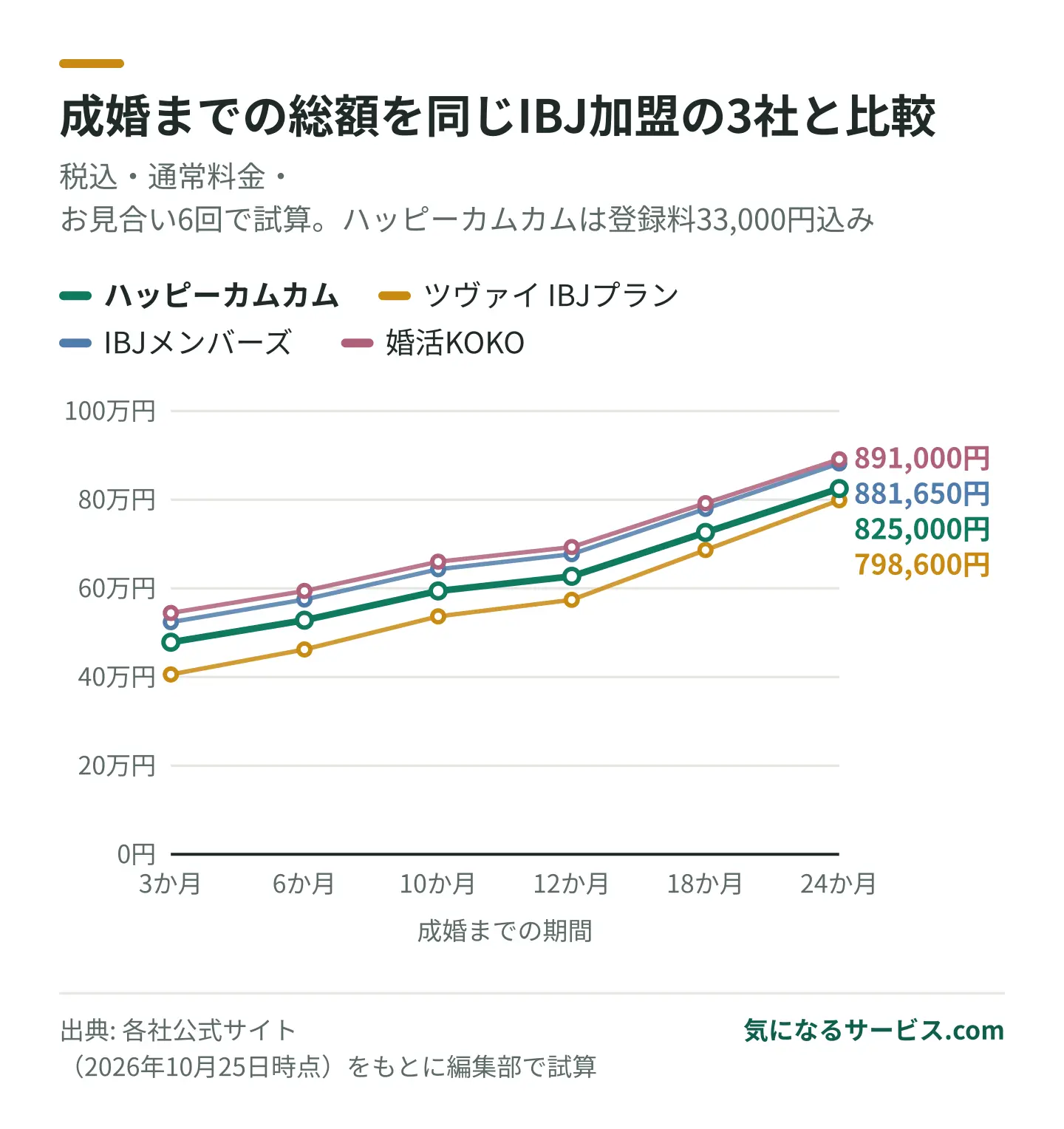 10か月で成婚した場合、ハッピーカムカムは約59万円でツヴァイより高く、IBJメンバーズや婚活KOKOより安い