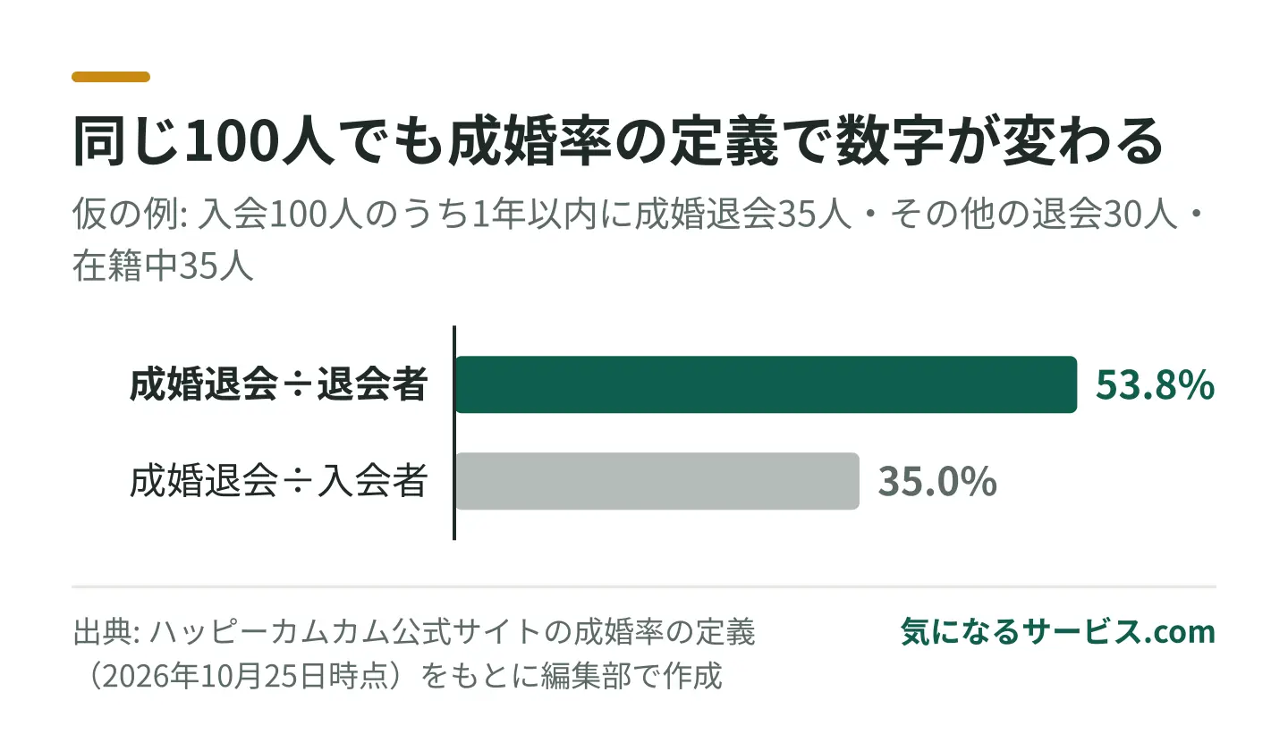 成婚退会÷退会者の定義では53.8%でも、入会者のうち1年以内に成婚した割合は35%になる