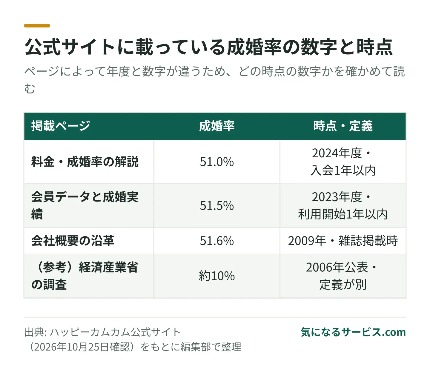 公式サイトには2024年度51.0%、2023年度51.5%、2009年51.6%の成婚率が載っている