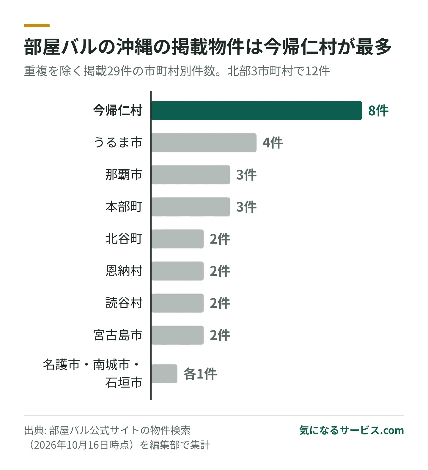 部屋バルの沖縄の掲載物件29件のうち今帰仁村が8件で最多、那覇市は3件