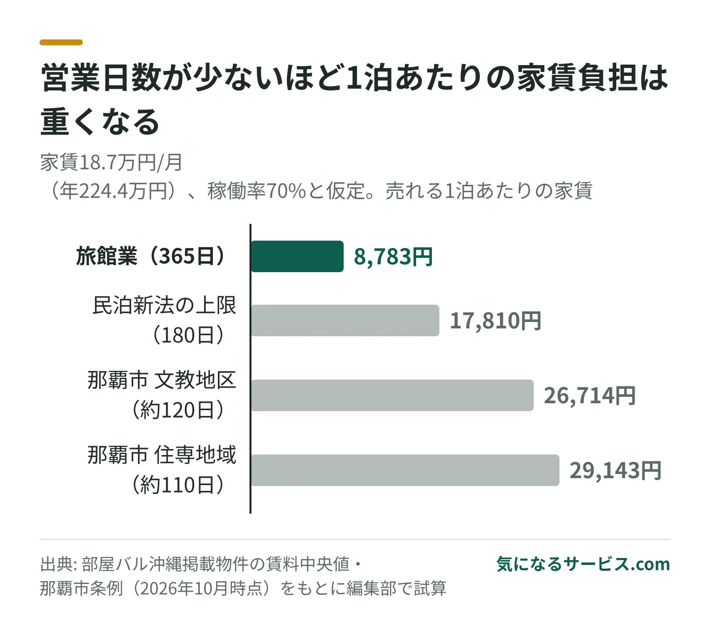家賃18.7万円・稼働率70%の仮定で、売れる1泊あたりの家賃は旅館業365日で約8,800円、那覇市の住居専用地域の約110日では約29,100円