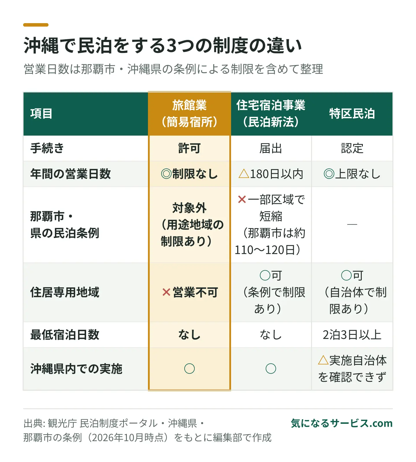 旅館業(簡易宿所)は日数制限なしだが住居専用地域では不可、民泊新法は年180日以内で条例によりさらに短くなる