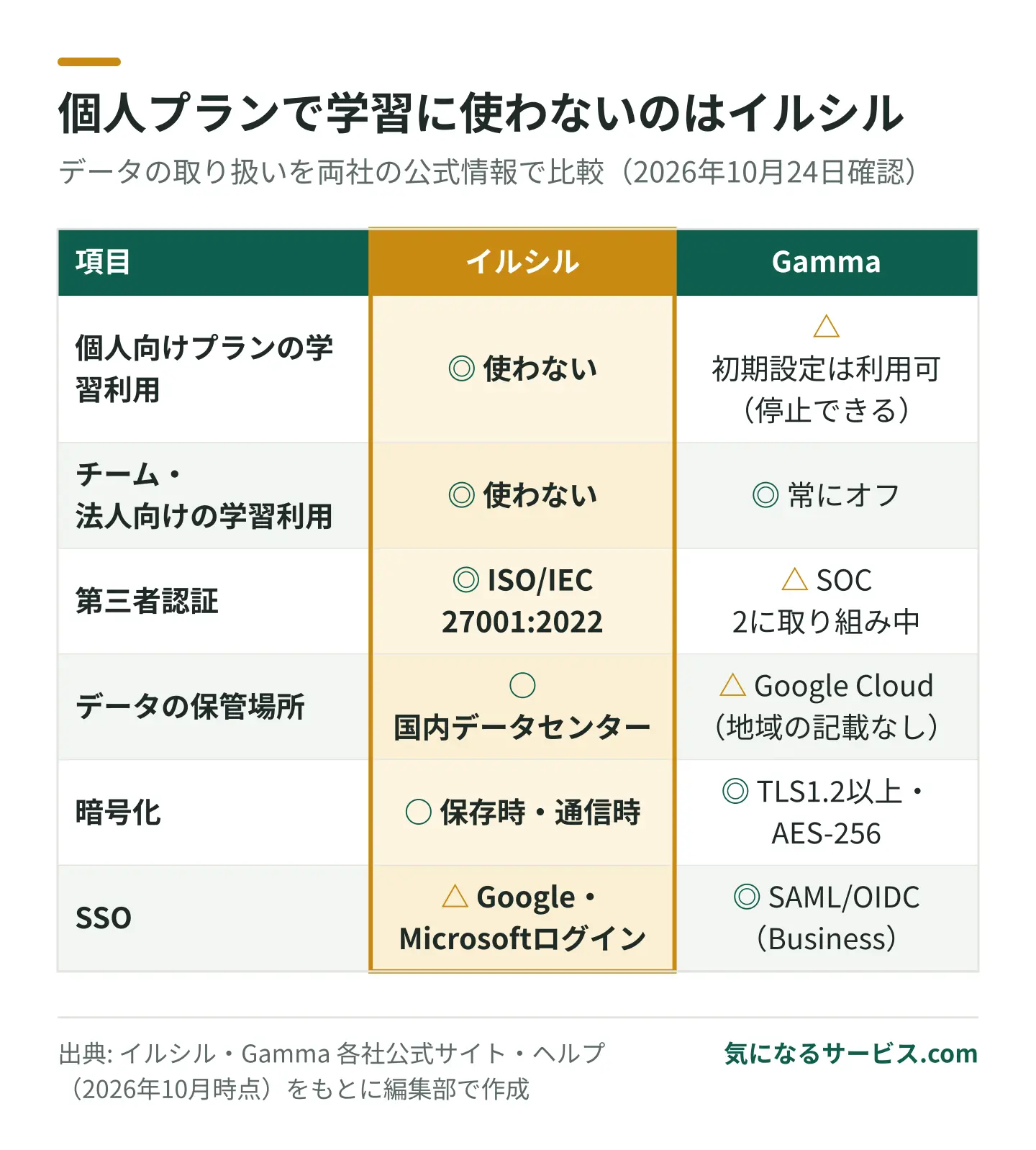 個人向けプランでの学習利用・第三者認証・データ保管場所はイルシルが明確で、SAML対応のSSOと暗号化方式の公開はGammaが明確