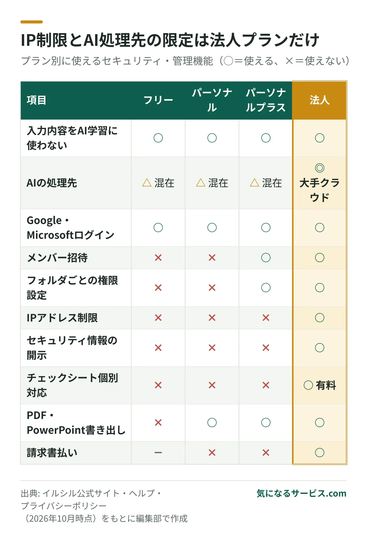 入力内容がAI学習に使われない点とGoogle・Microsoftログインは全プラン共通で、IPアドレス制限・AI処理先の限定・チェックシート対応は法人プランだけ