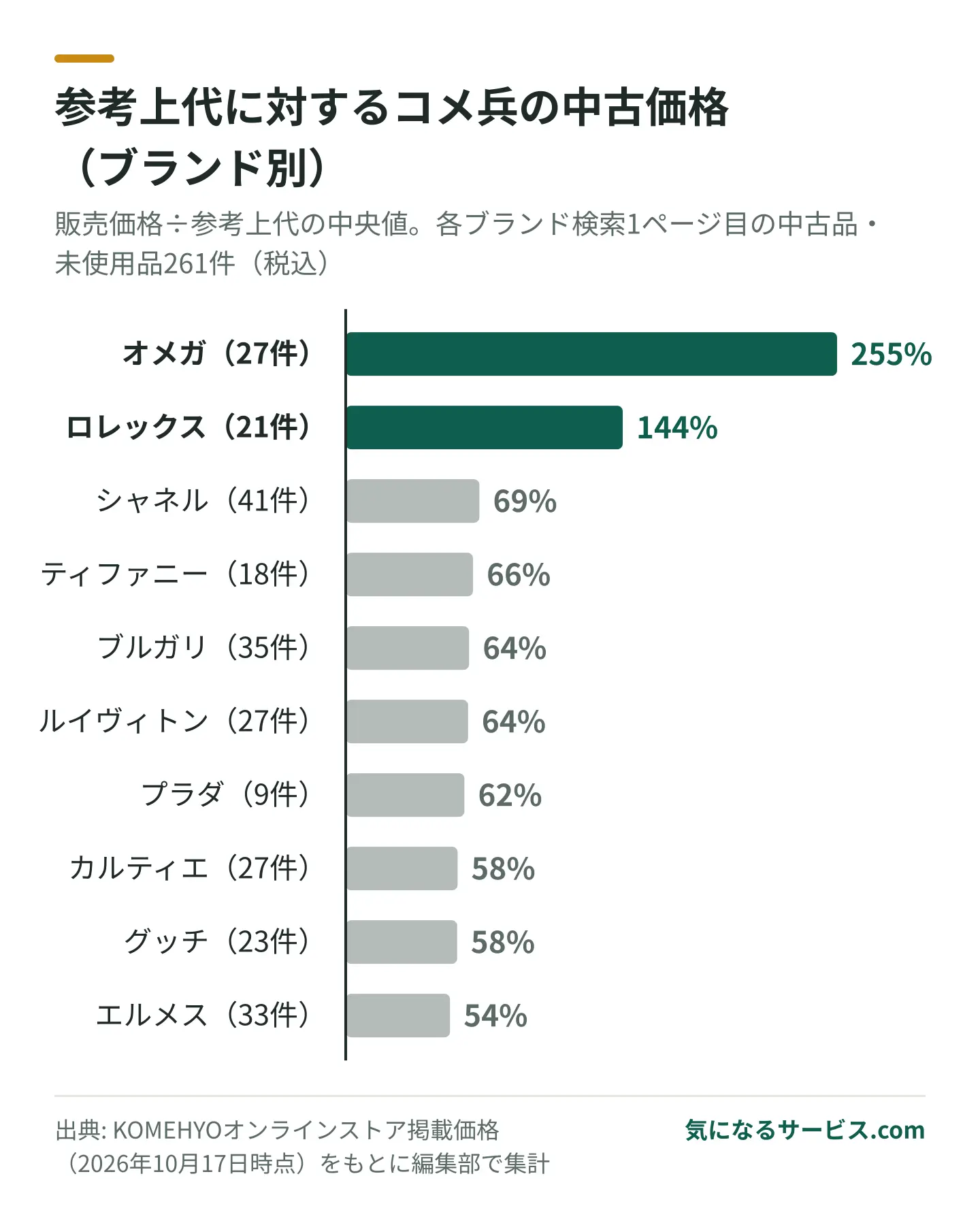 バッグやジュエリーは参考上代の5〜7割が中心だが、ロレックスとオメガは参考上代を上回る