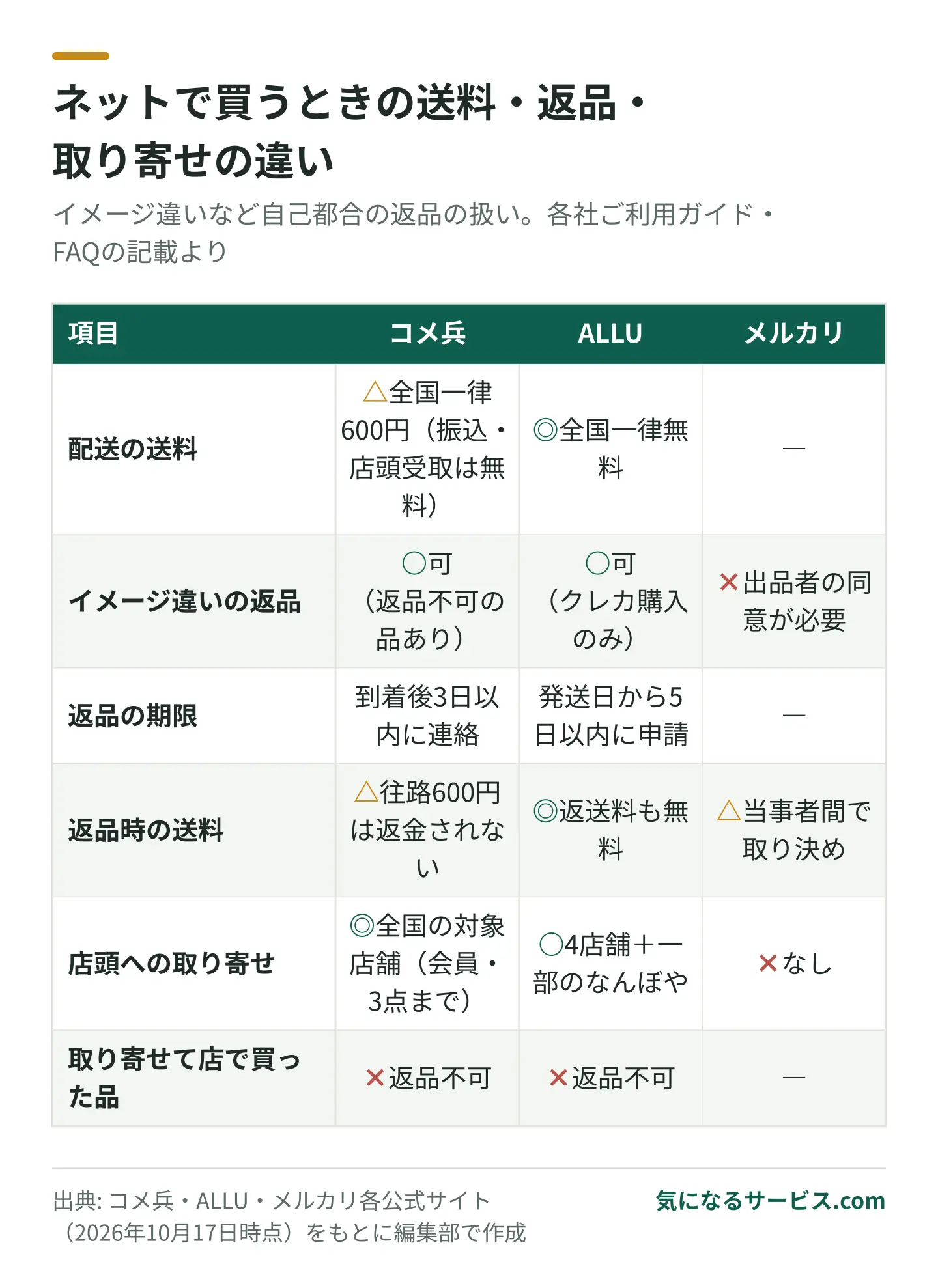 コメ兵は送料600円・返品は到着後3日以内の連絡と条件付き、ALLUは送料無料で返送料も無料、メルカリは出品者の同意が必要