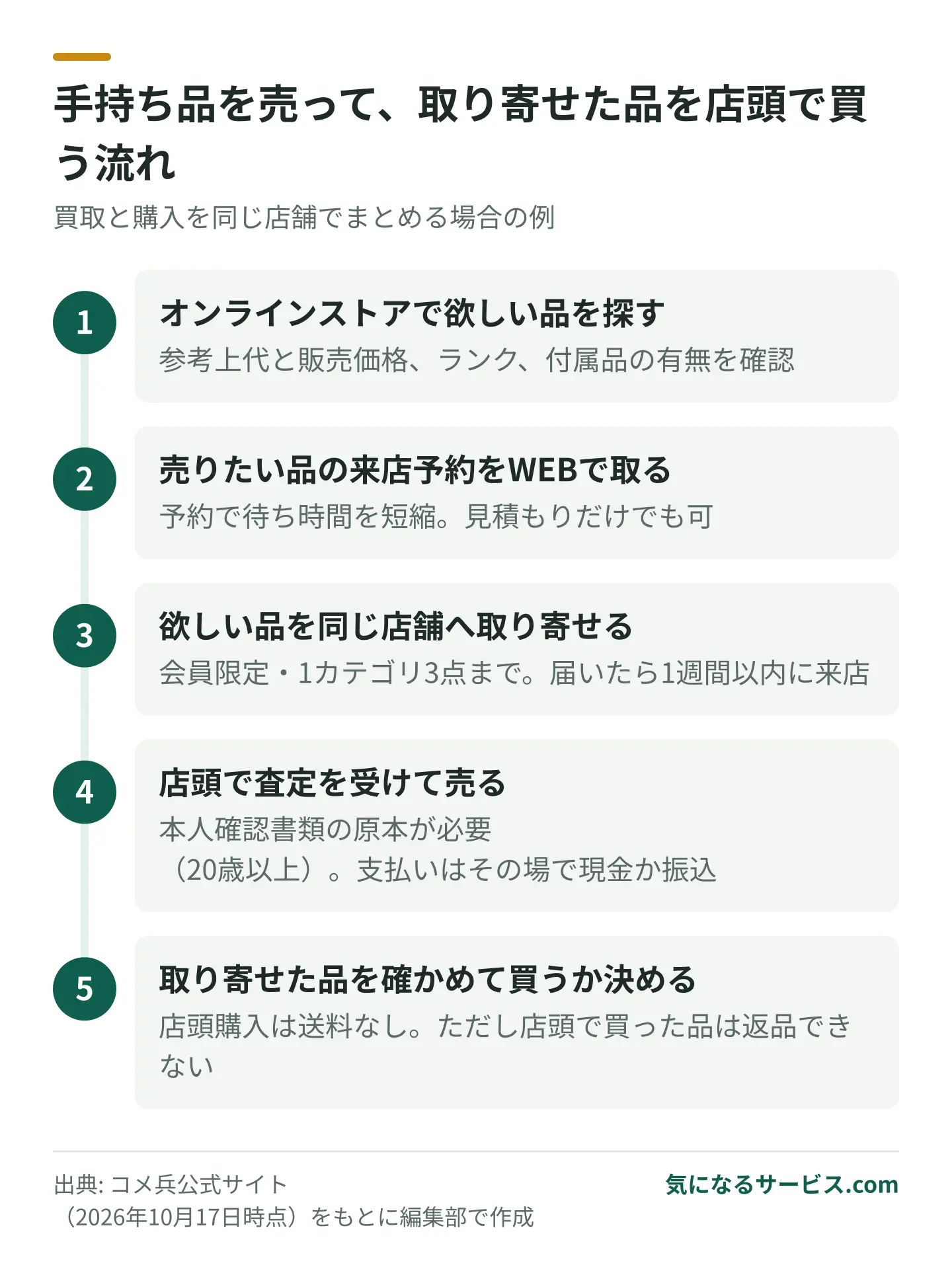 WEBで来店予約して手持ち品を店頭で売り、オンラインで見つけた品を同じ店舗に取り寄せて確認してから買う流れ
