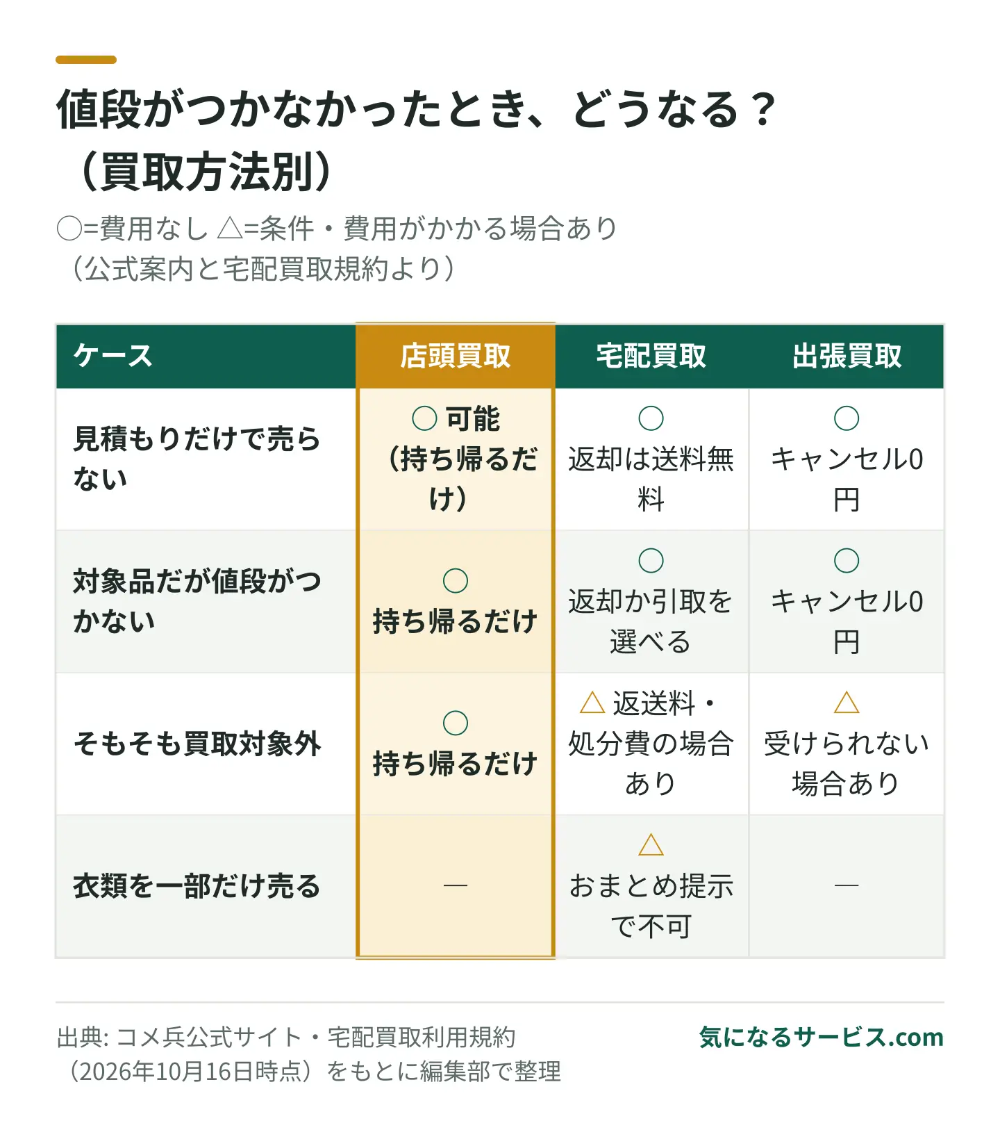 売れるか分からない品物は、見積もりだけで持ち帰れる店頭か出張で確かめると、宅配の返送料・処分費用の心配がない