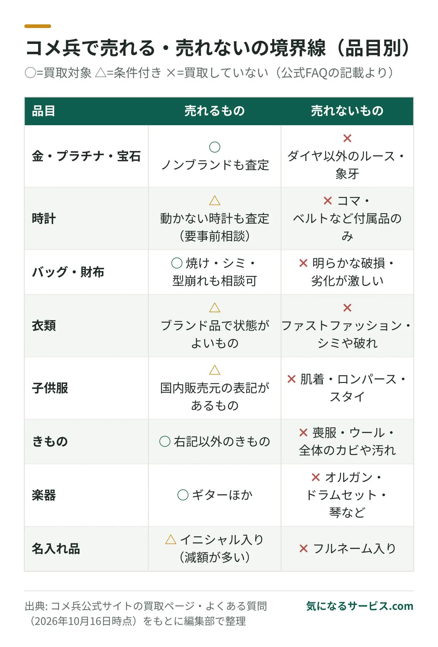 コメ兵では宝石・貴金属はノンブランドでも買取対象だが、ファストファッションや象牙、ダイヤ以外のルースは買取していない