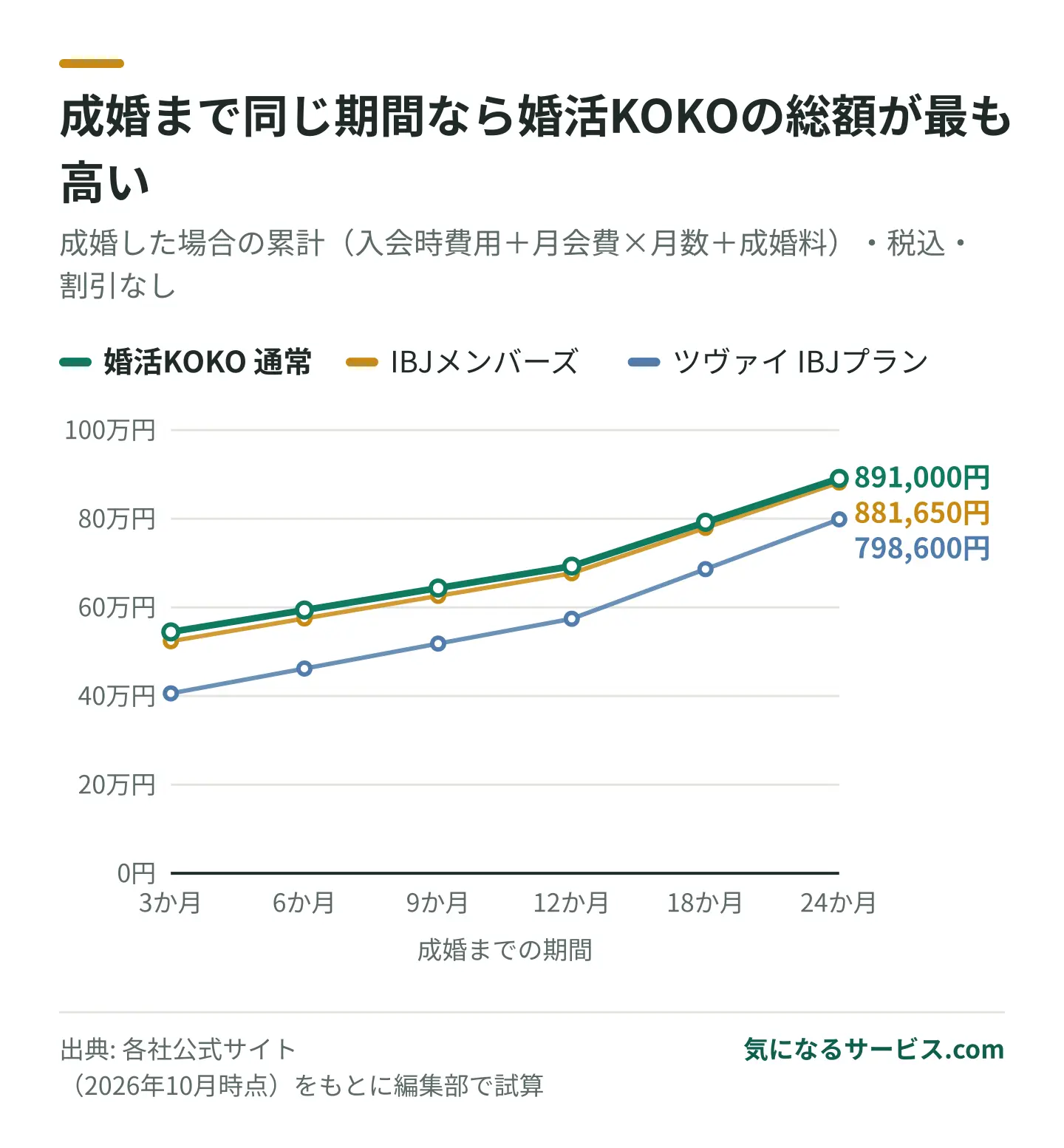 成婚までの期間が同じなら、婚活KOKOの総額はツヴァイ・IBJメンバーズより高い試算