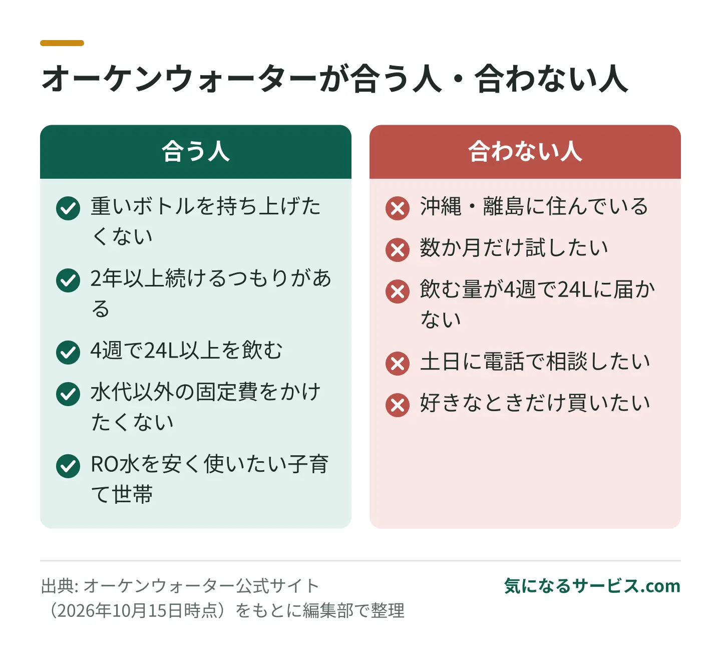 重いボトルを持ち上げたくない人や2年以上使う人に合い、沖縄・離島の人や短期で試したい人には合わない