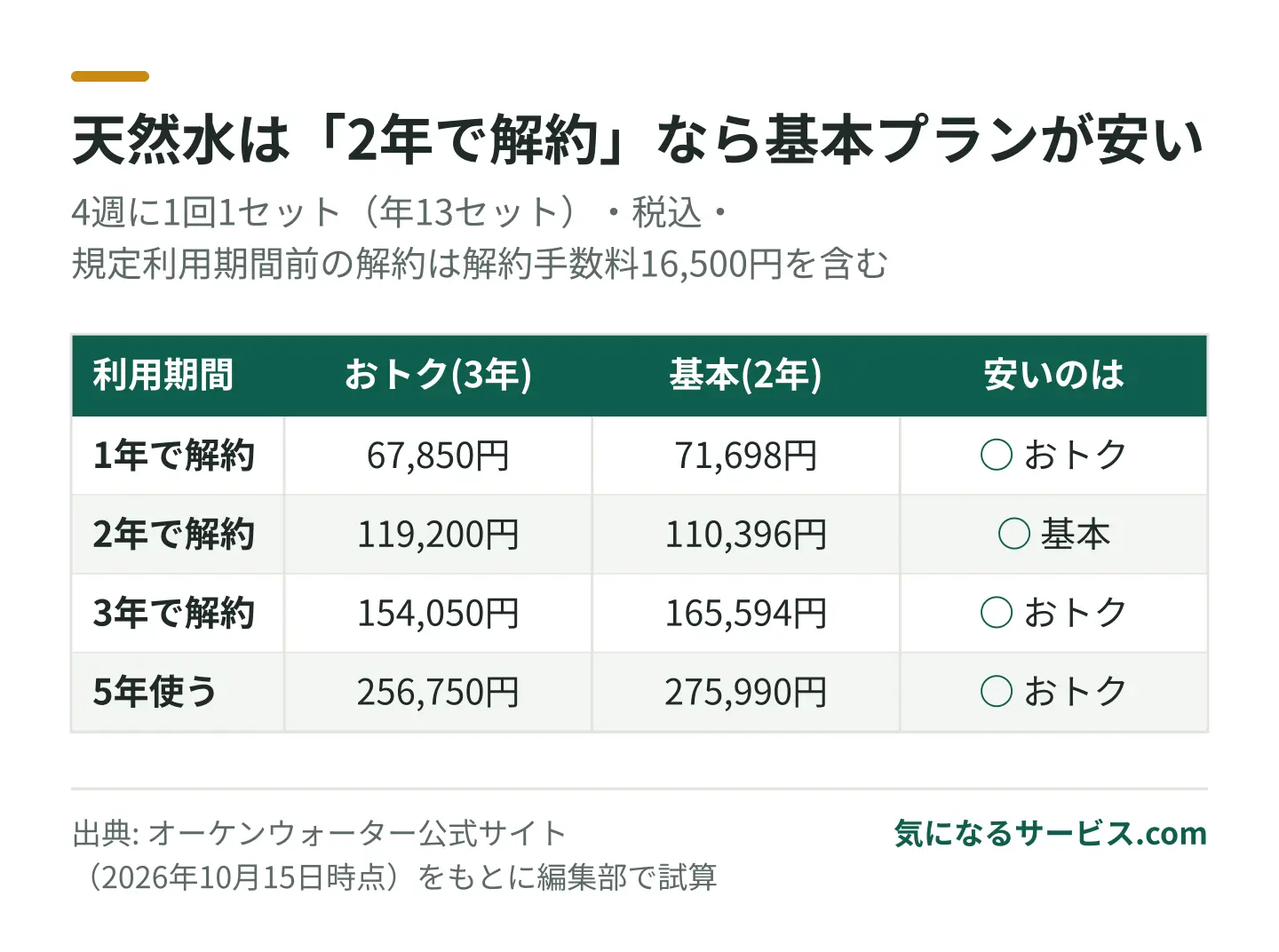 天然水は1年・3年・5年ではおトクプラン、2年で解約するなら基本プランのほうが総額が安い試算