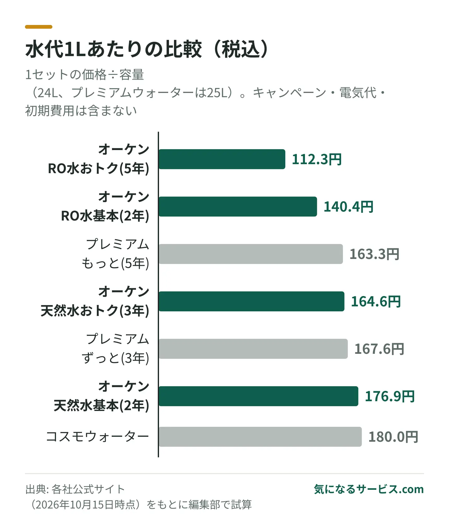 オーケンウォーターの天然水おトクプランは1Lあたり約165円で大手2社と同水準、RO水おトクプランは約112円