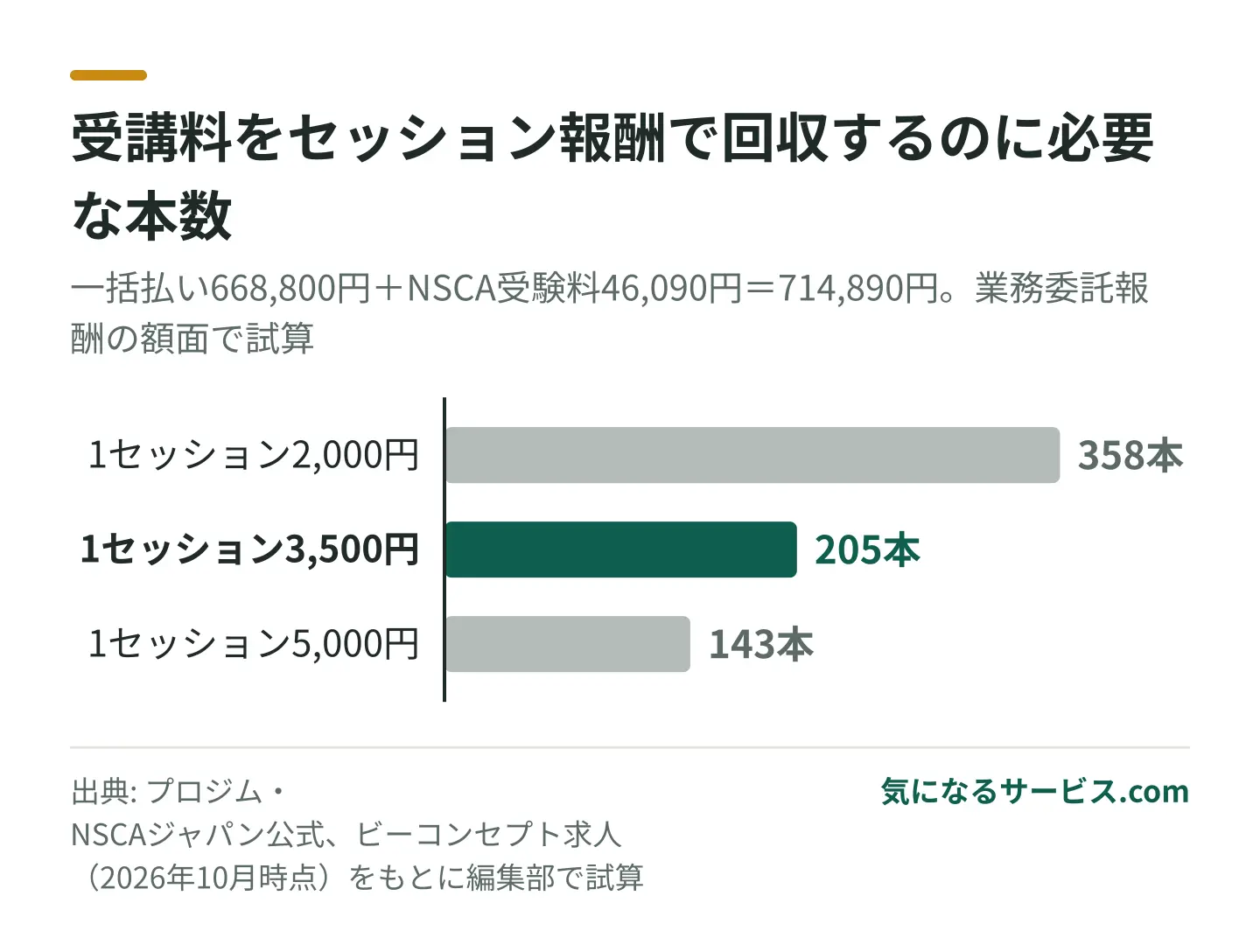 1セッション3,500円なら約205本、5,000円なら143本で受講料とNSCA受験料を回収できる試算