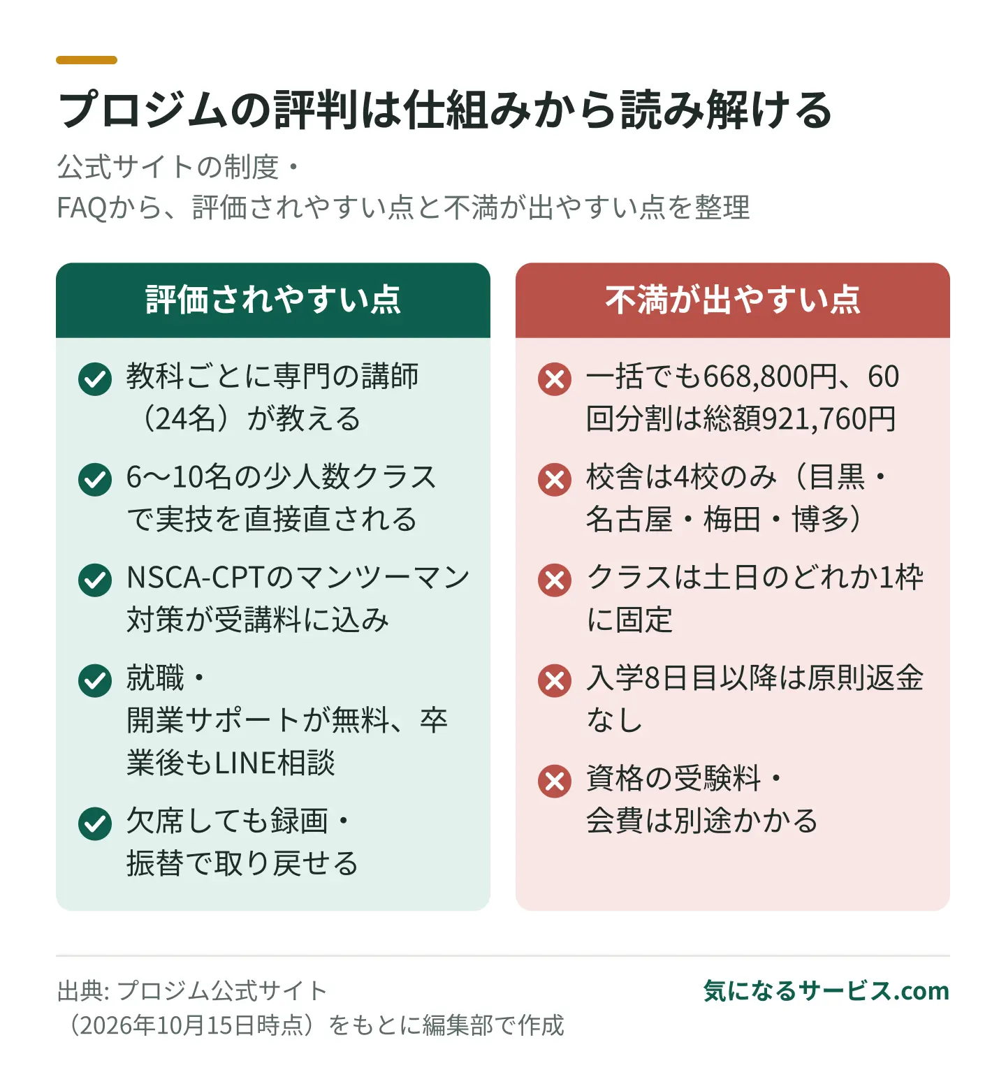専門講師・少人数・NSCA対策込みが強みで、費用・校舎数・土日固定が弱み