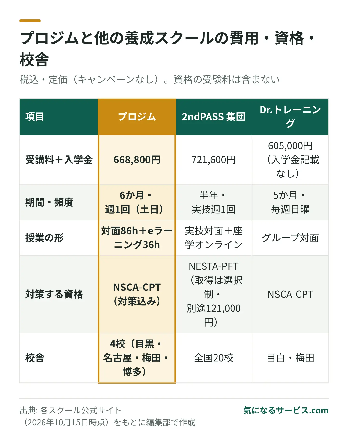 プロジムは受講料と入学金で668,800円、NSCA-CPT対策込みで、4校で通学できる