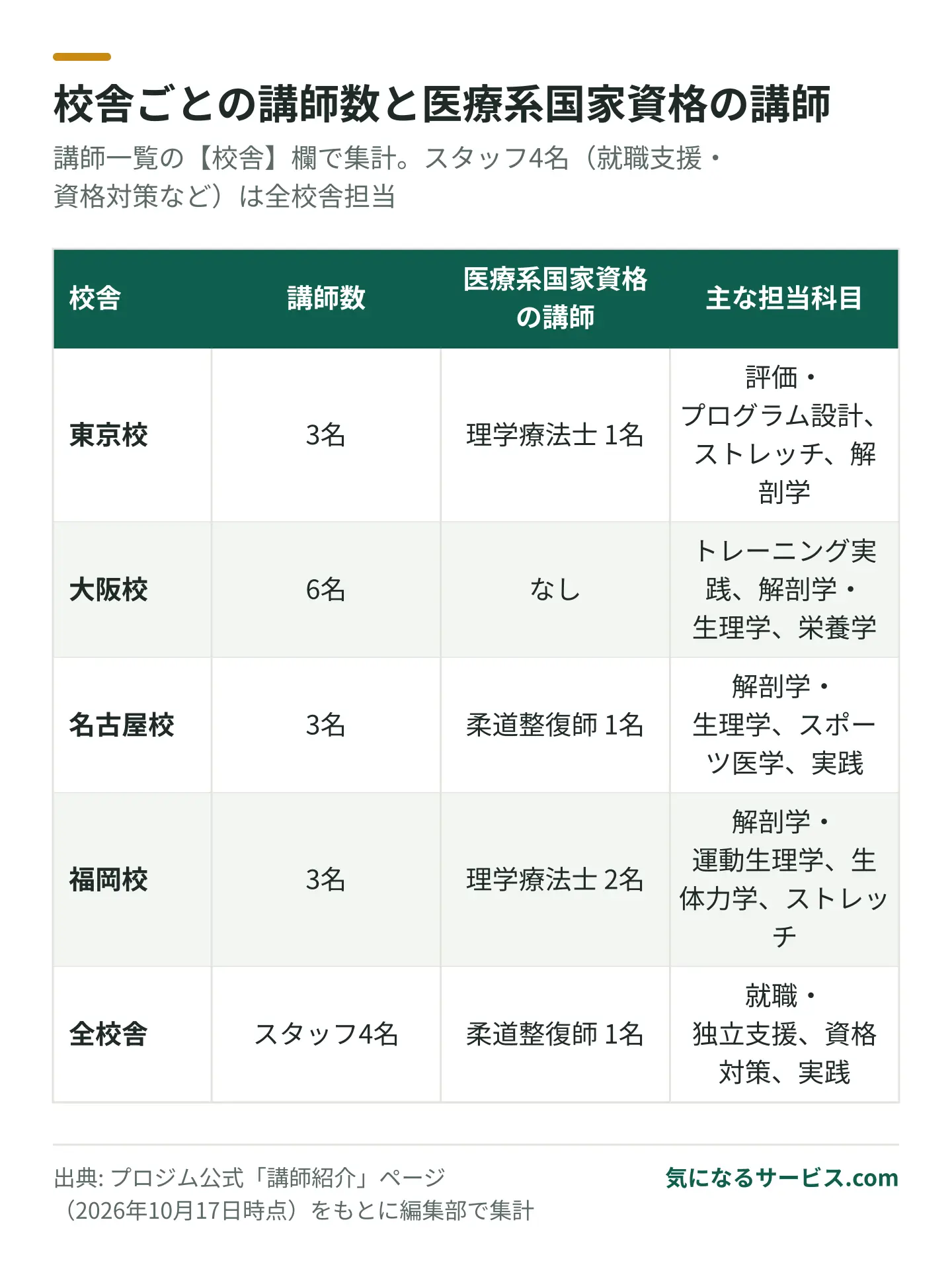 講師は大阪校が6名で最も多く、東京・名古屋・福岡は3名ずつ。理学療法士は東京・福岡、柔道整復師は名古屋にいる