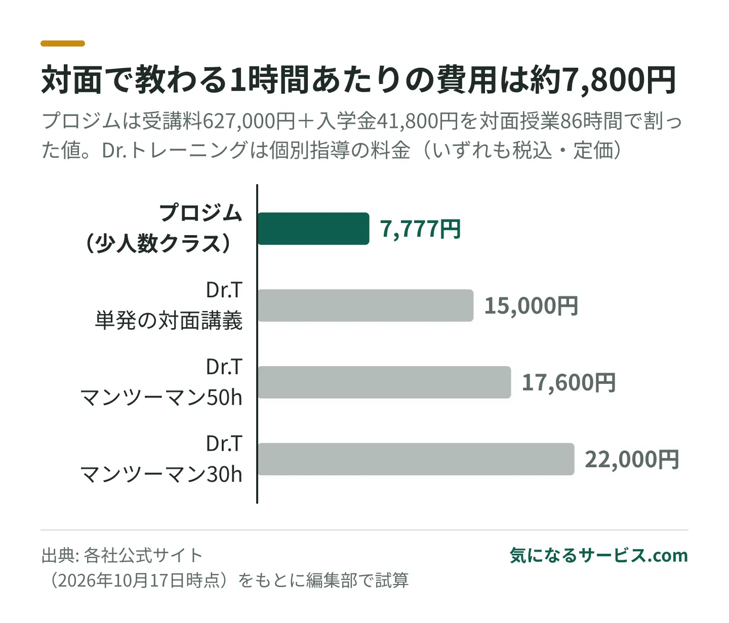プロジムの対面授業は1時間あたり約7,777円で、Dr.トレーニングの個別指導・単発講義(1時間15,000〜22,000円)の約半分〜3分の1