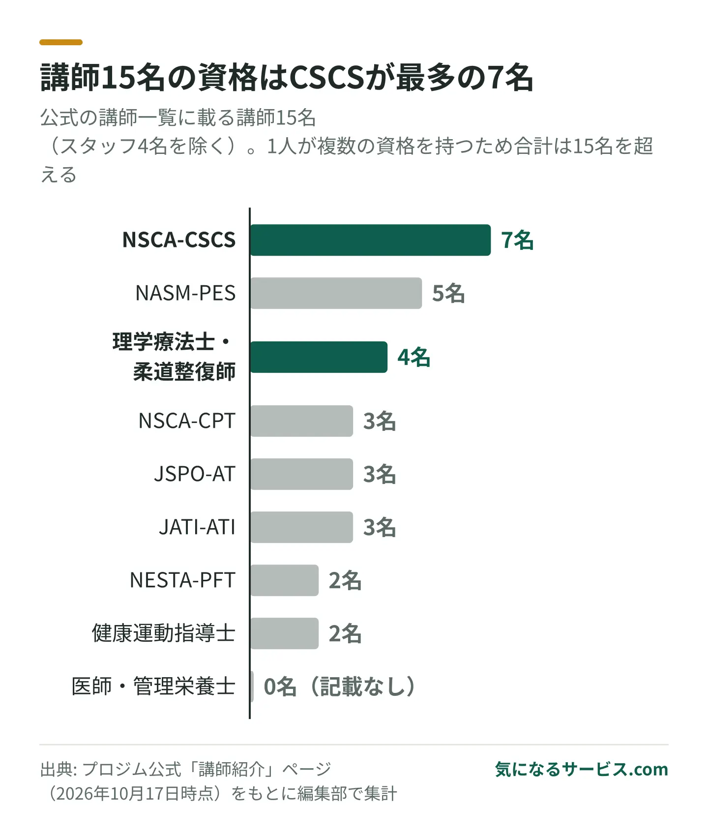 プロジムの講師15名の保有資格はNSCA-CSCSが7名で最多、理学療法士・柔道整復師は4名、医師・管理栄養士の記載はない