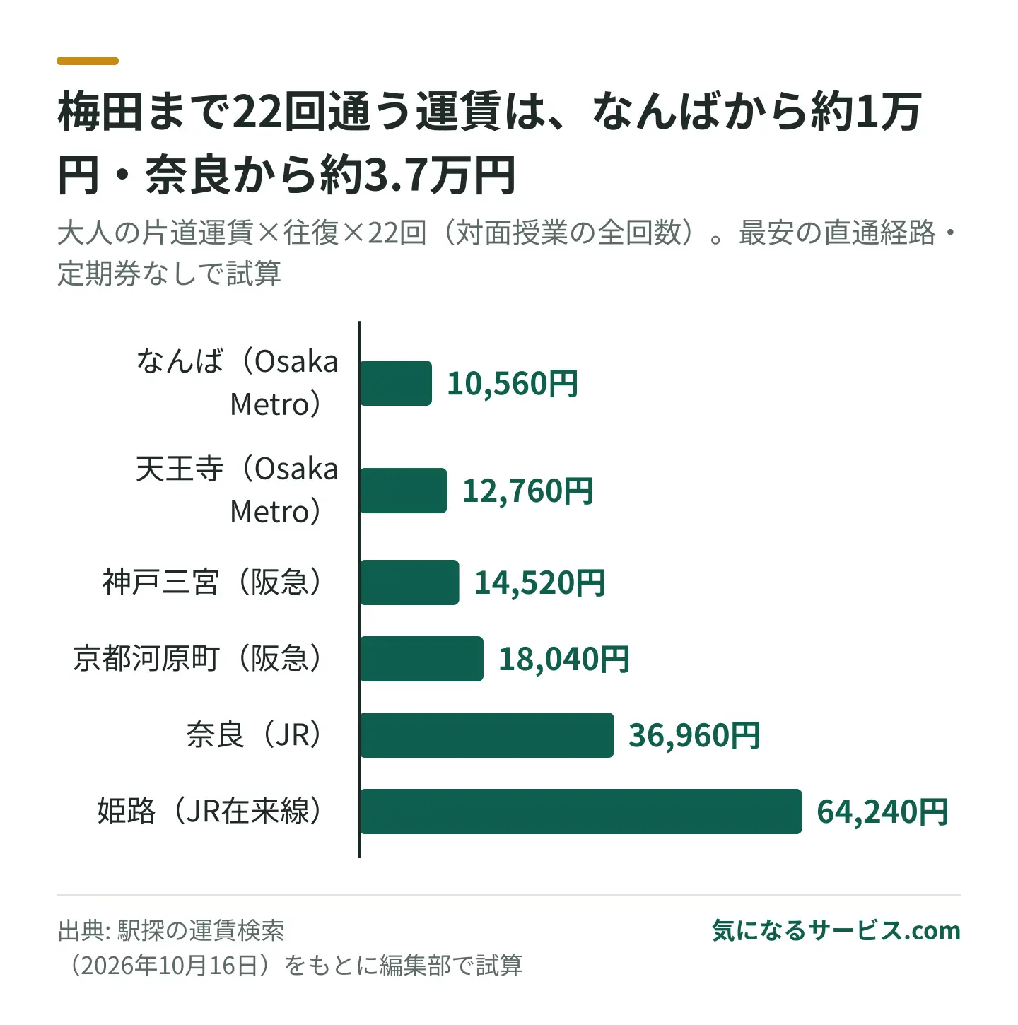 関西の主要駅から大阪梅田まで22回通うと、往復運賃の合計はなんばから10,560円、奈良から36,960円、姫路から64,240円