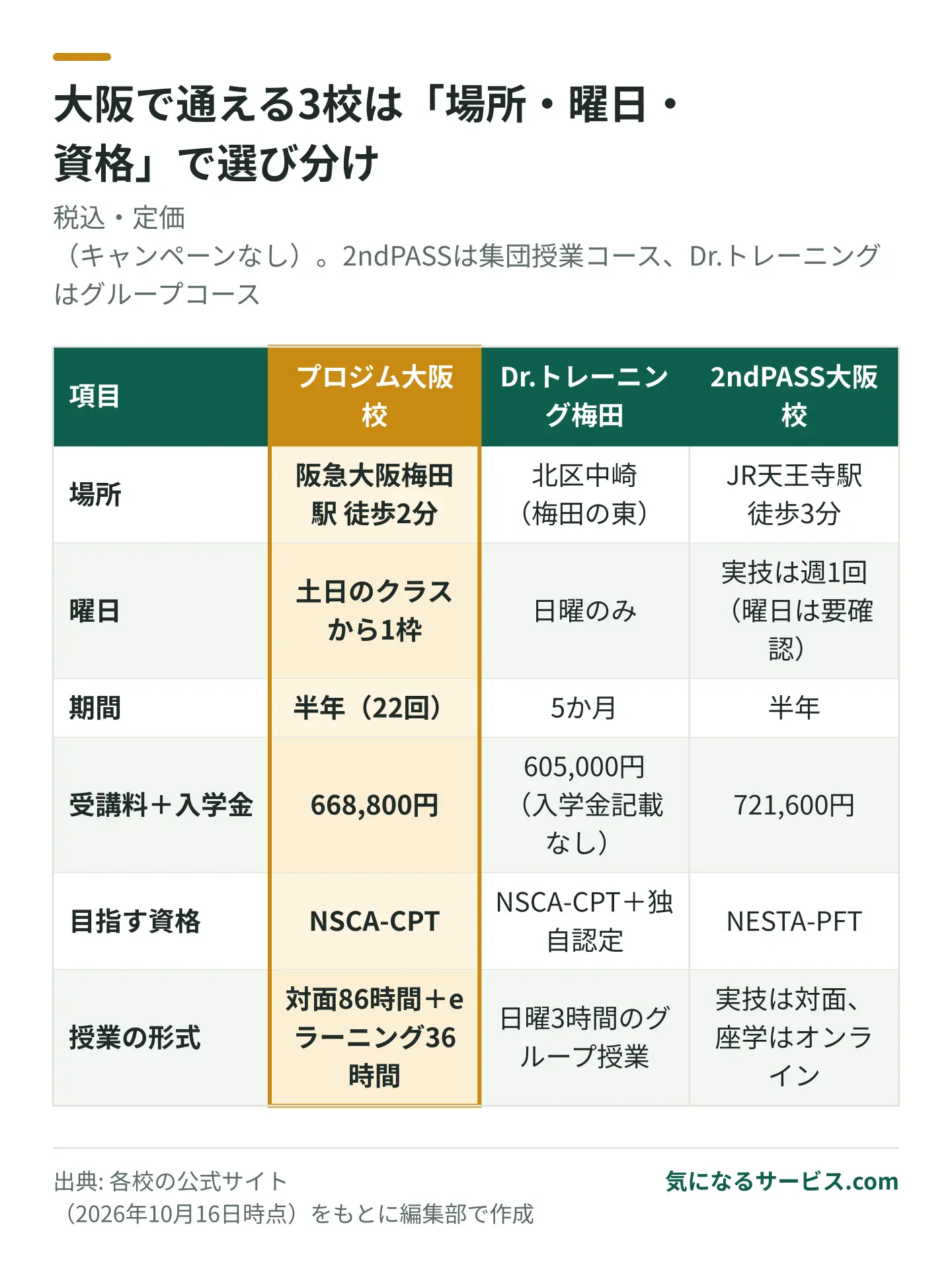 プロジム大阪校は梅田で土日から選べ668,800円、Dr.トレーニング梅田は日曜のみ605,000円、2ndPASS大阪校は天王寺で721,600円