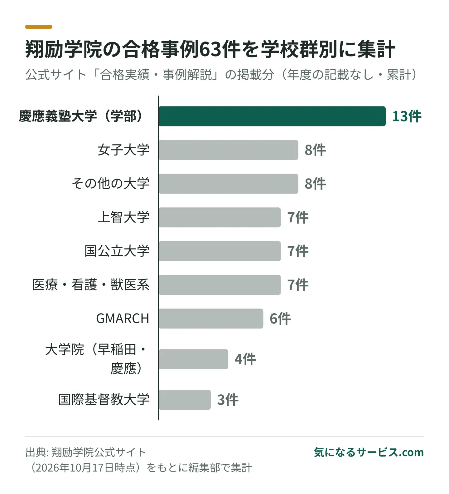 合格事例63件のうち慶應義塾大学が13件で最多、上智と国公立が各7件