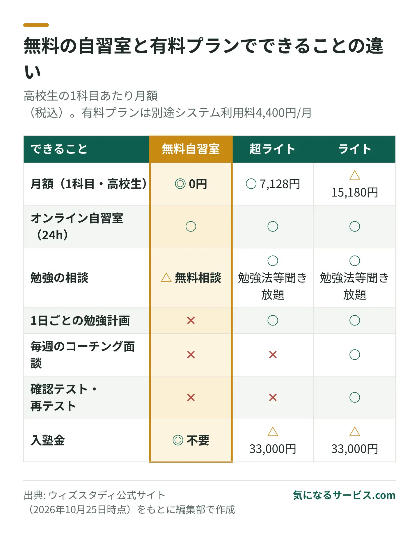 無料の自習室は勉強する場所だけで、勉強計画は超ライト、面談と確認テストはライトから