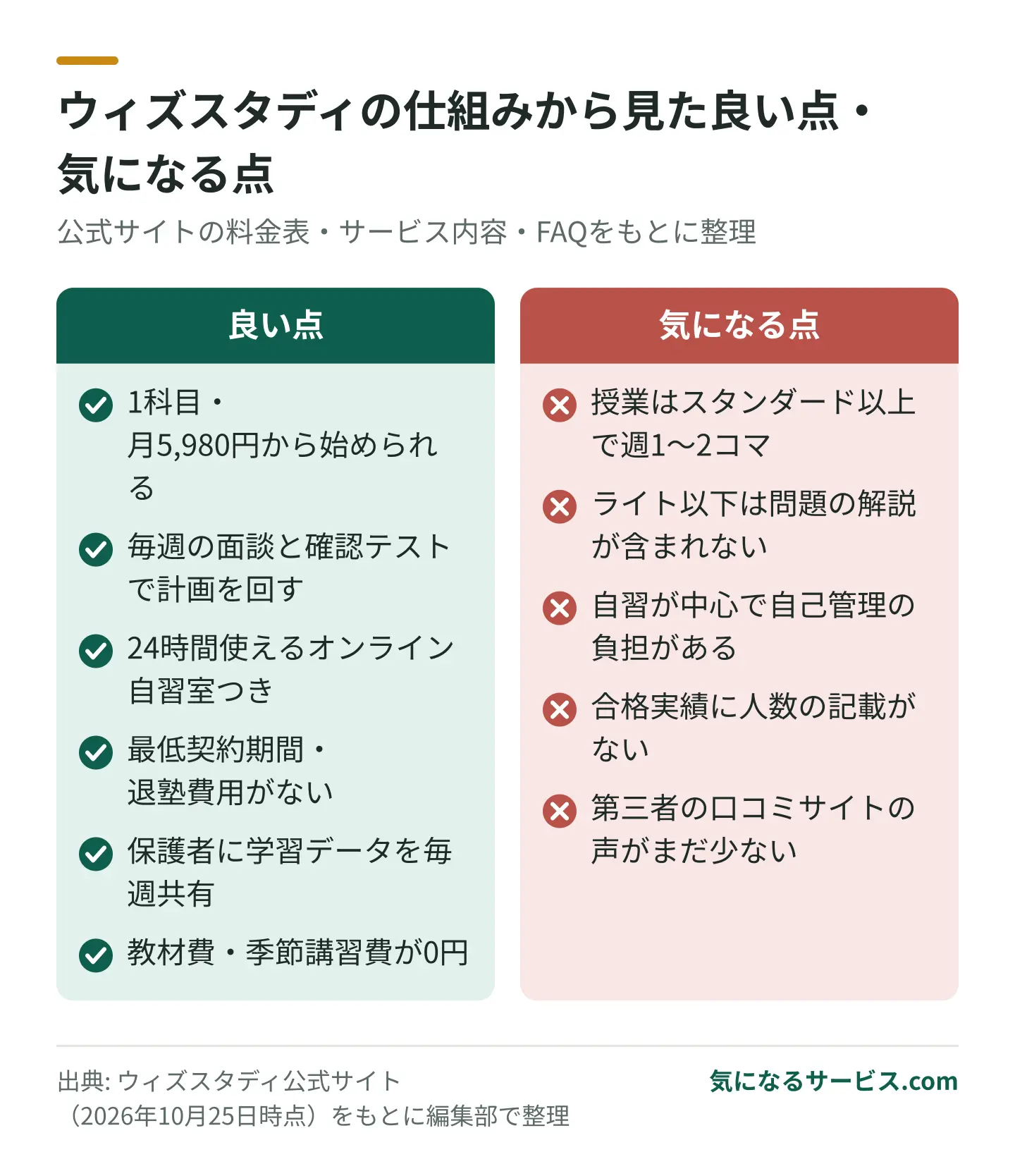 ウィズスタディは安さと毎週の管理・自習室が強みで、授業の少なさや第三者の口コミの少なさが気になる点