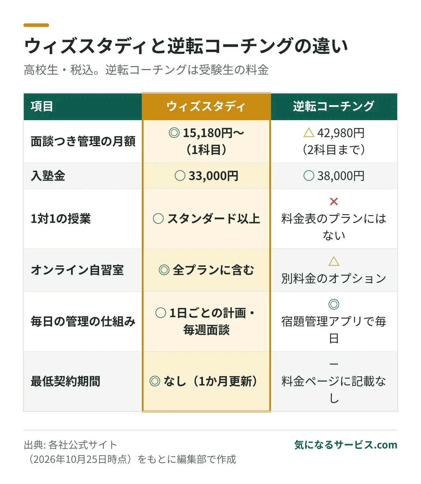 ウィズスタディは授業と自習室が料金に含まれ、逆転コーチングは毎日の宿題管理アプリが中心