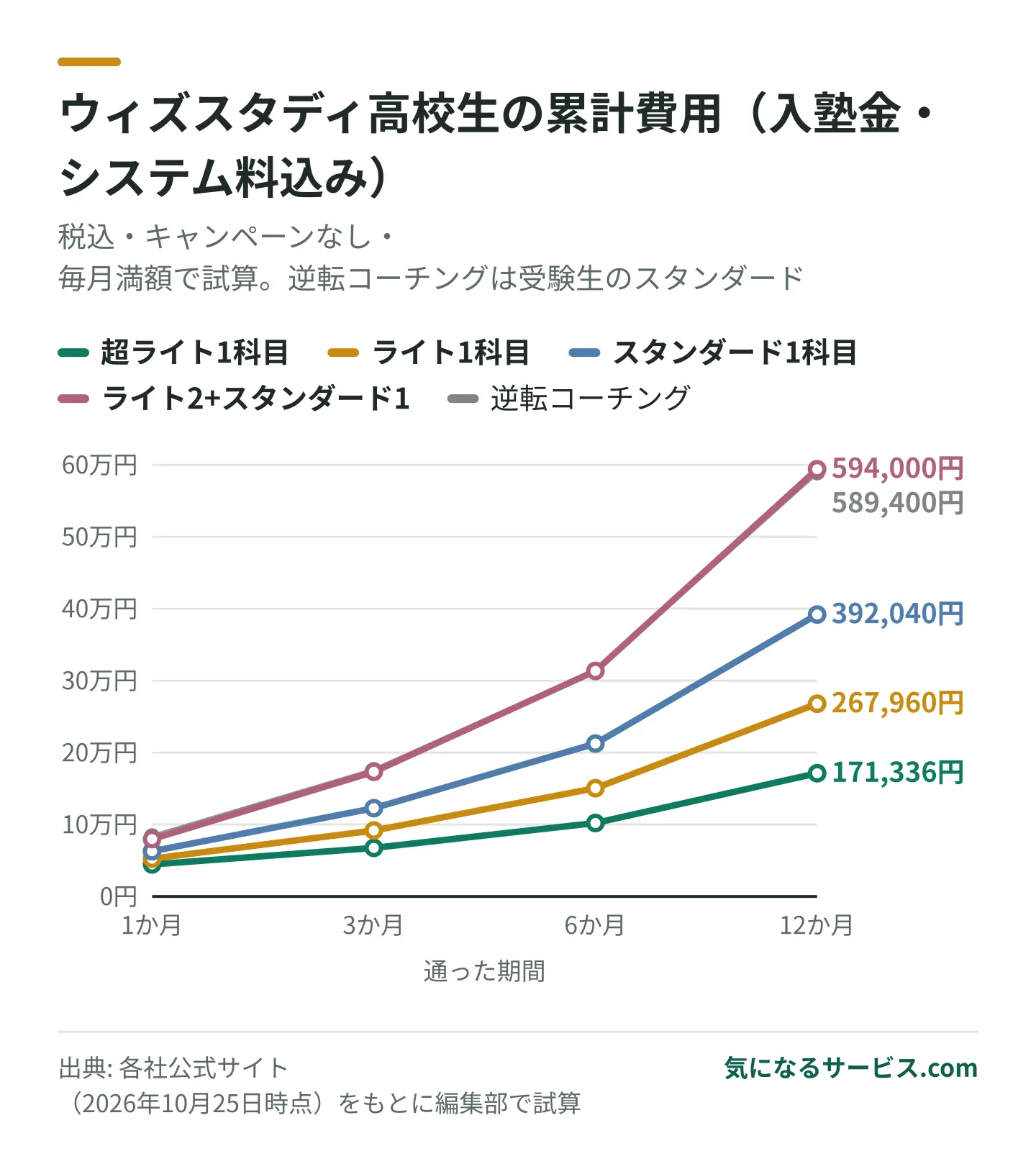 1年通うと超ライト1科目は約17万円、ライト2科目+スタンダード1科目は約59万円で逆転コーチングのスタンダードとほぼ同じ