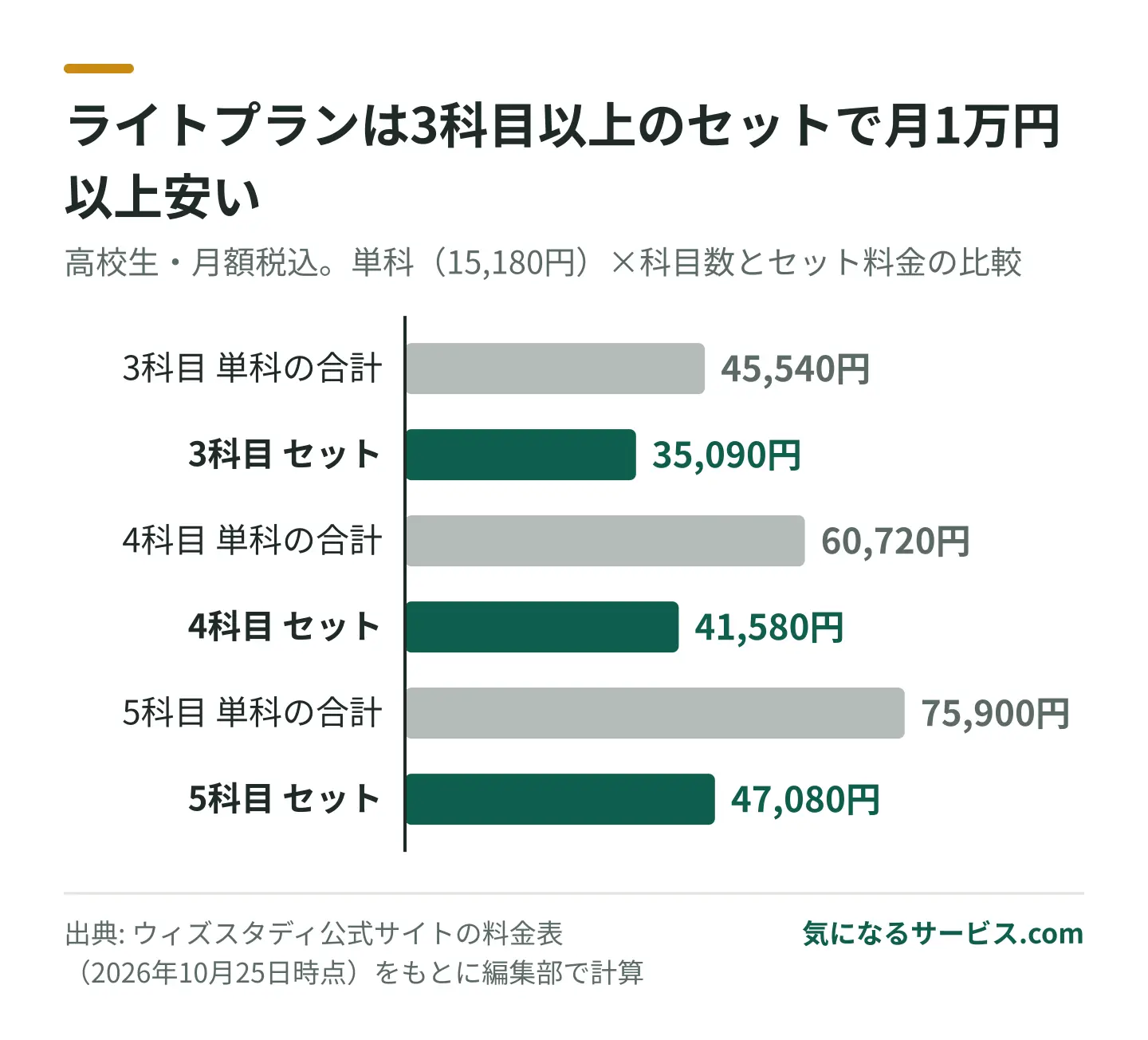 ライトプランは5科目なら単科で申し込むより月28,820円安い
