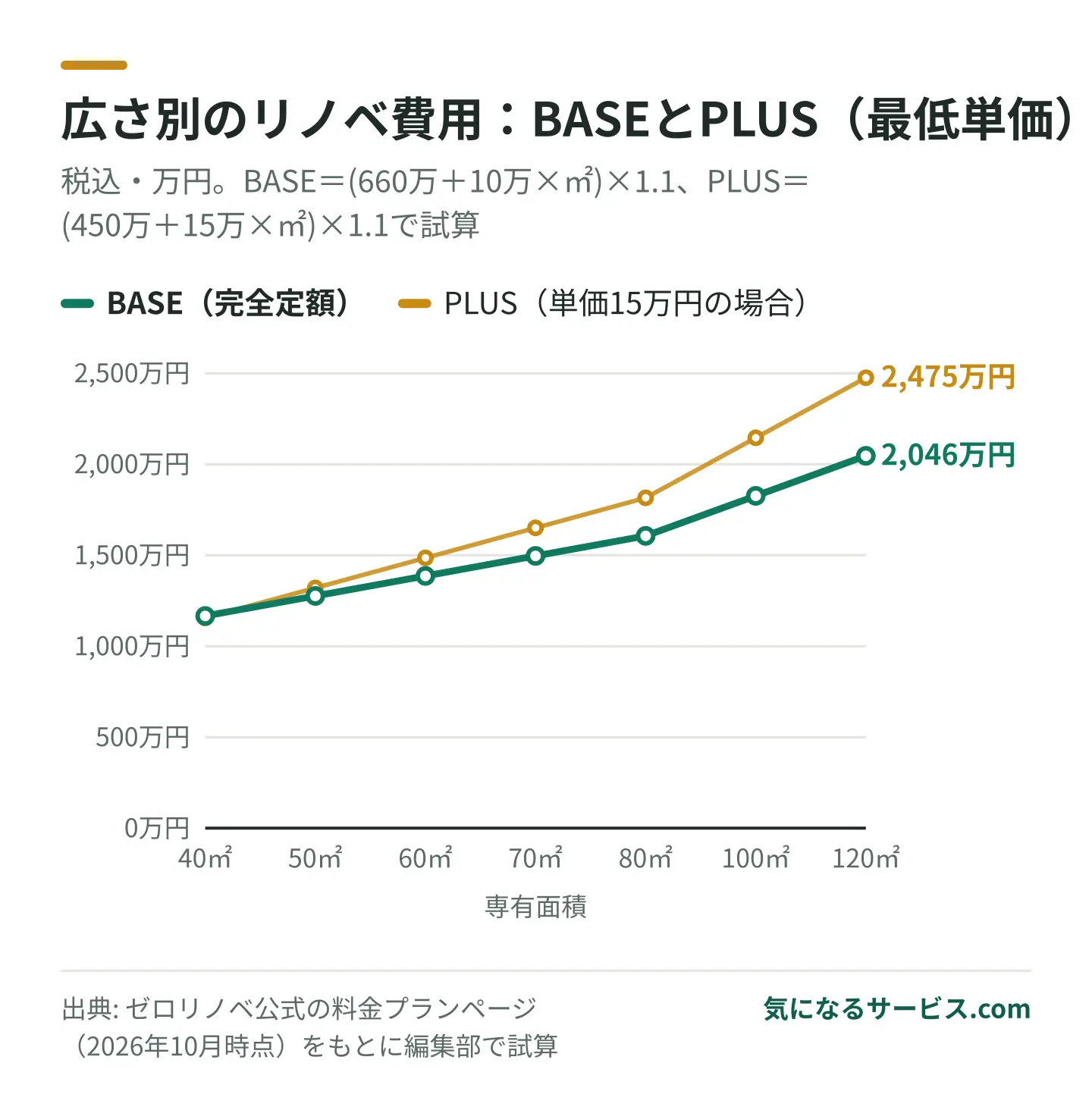 広くなるほどBASEのほうが割安になり、60㎡でBASEは1,386万円、PLUSは最低でも1,485万円