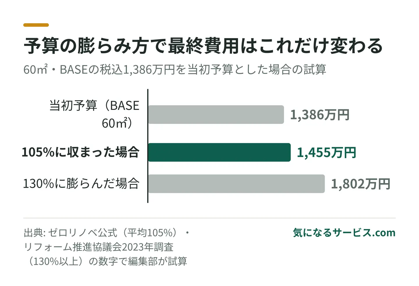 当初予算1,386万円が105%なら1,455万円、130%なら1,802万円になり、差は約347万円