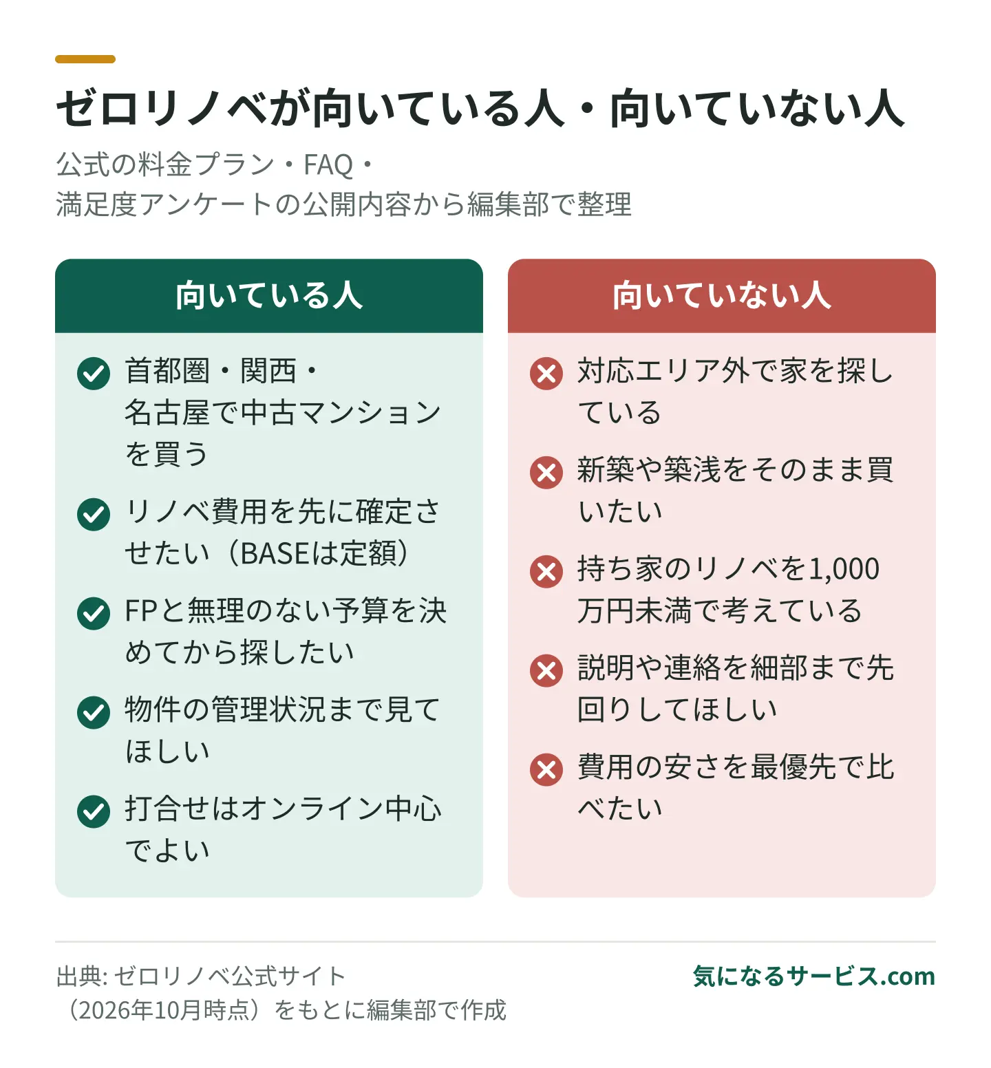 予算を守りたい中古マンション購入者には向き、地方在住や新築希望、細部まで先回りしてほしい人には不向き