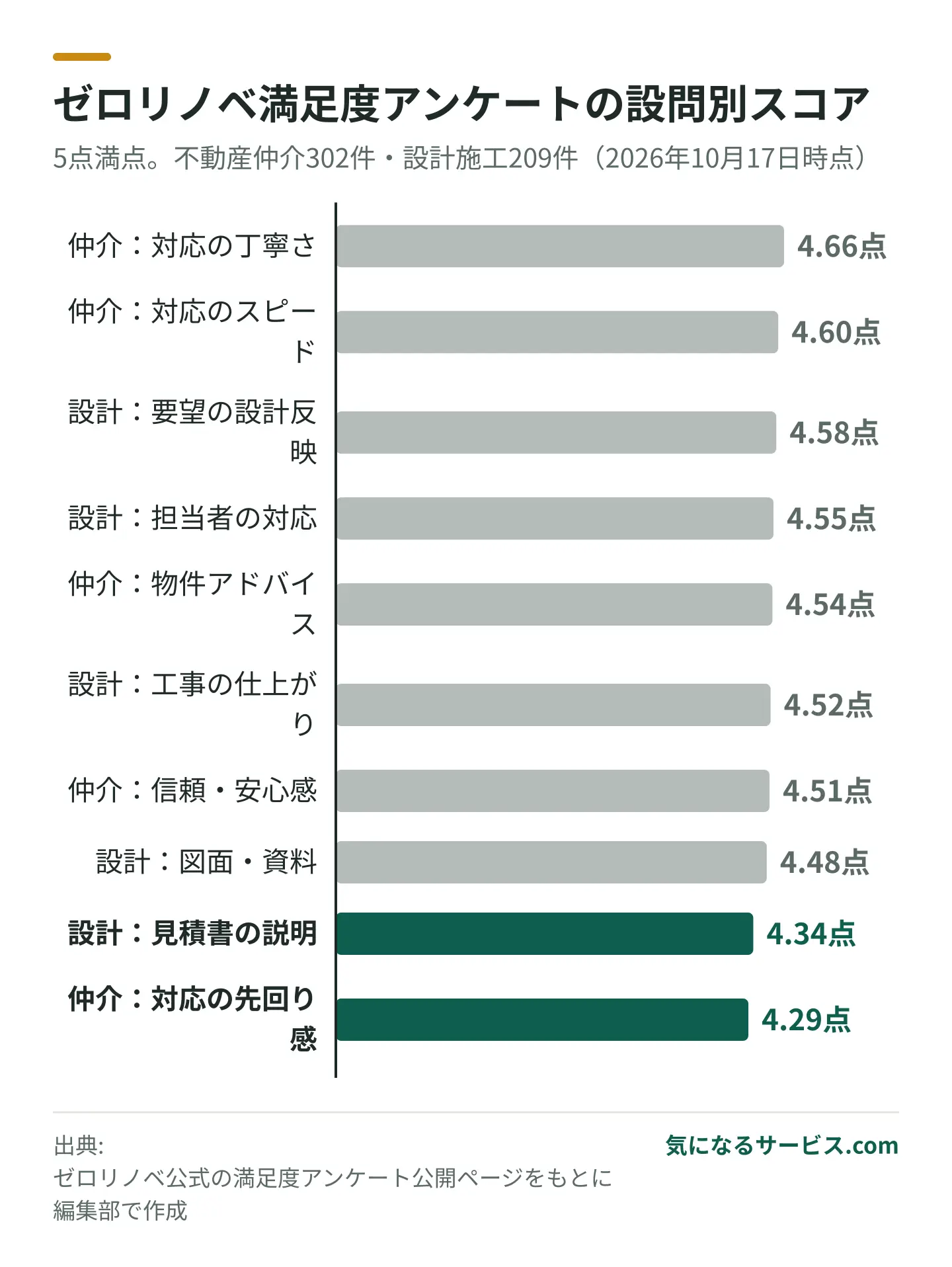 ゼロリノベの満足度は全項目4点台で、最も低いのは仲介の先回り感と見積書説明の分かりやすさ