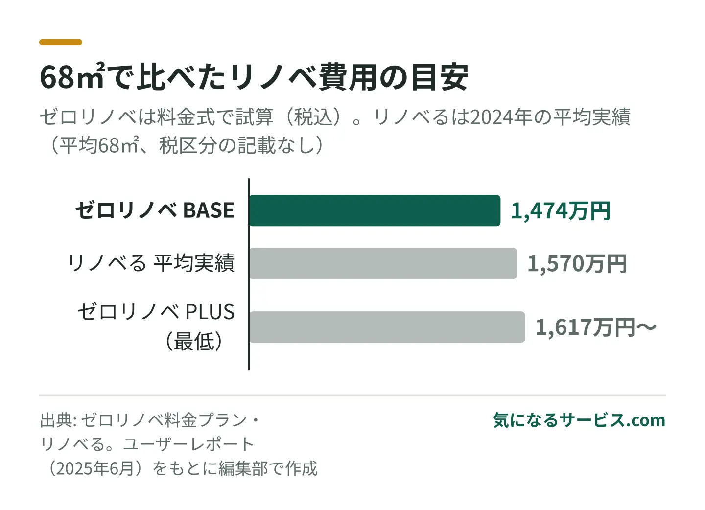68㎡ならゼロリノベBASEは税込1,474万円で、リノベるの平均実績1,570万円と近い水準