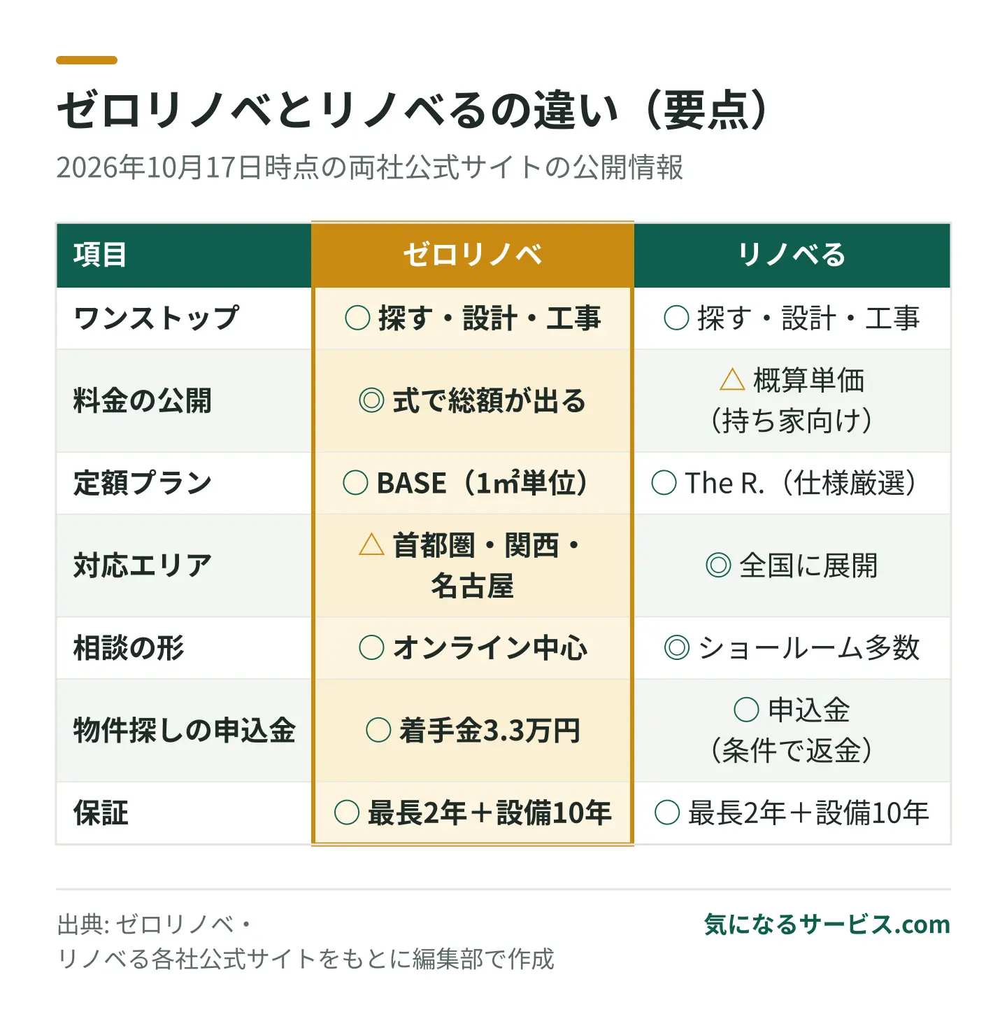 料金を先に決めたいならゼロリノベ、全国対応や対面ショールーム重視ならリノベる