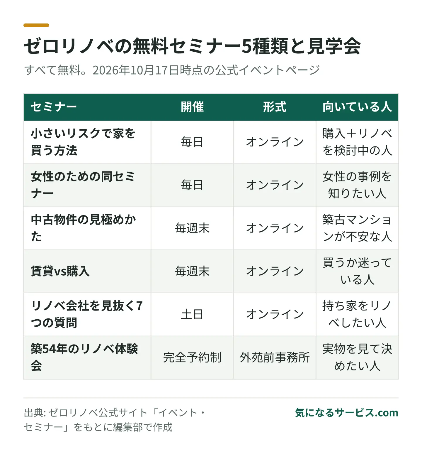 物件購入から考える人は毎日開催の「小さいリスクで家を買う方法」から始めるのが基本