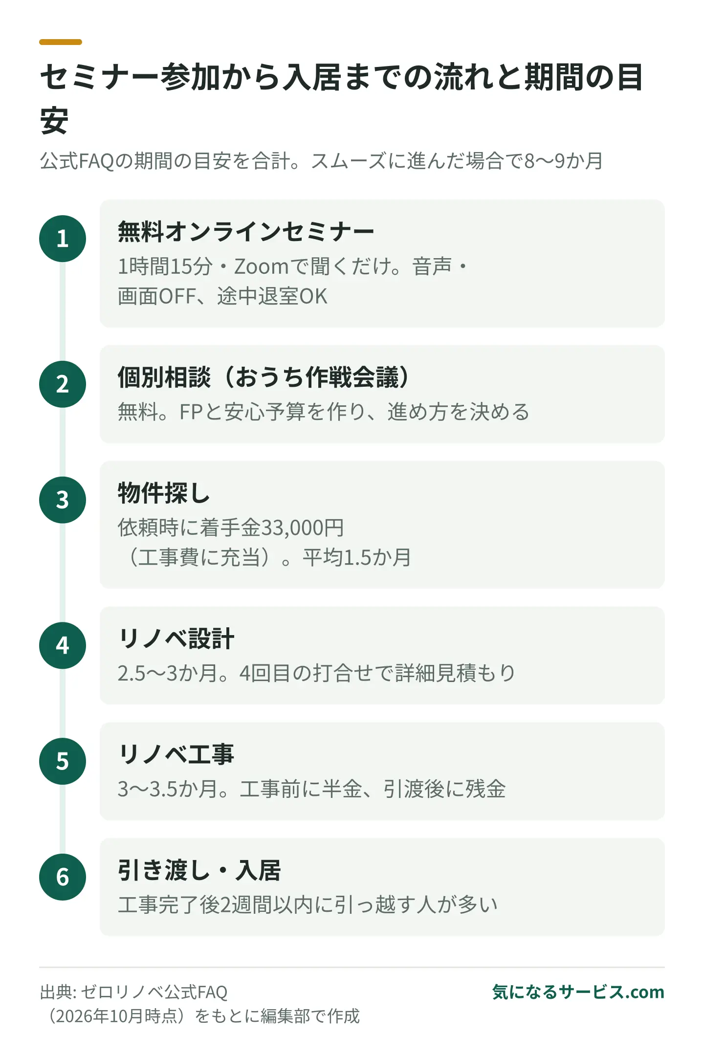 セミナーから入居まではスムーズに進んで8〜9か月が目安